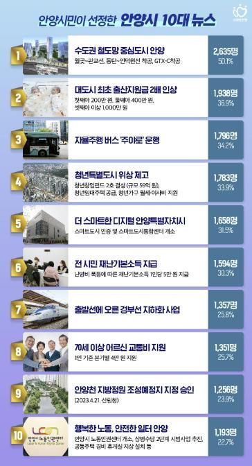 안양시민이 꼽은 10대 뉴스 1위는…
