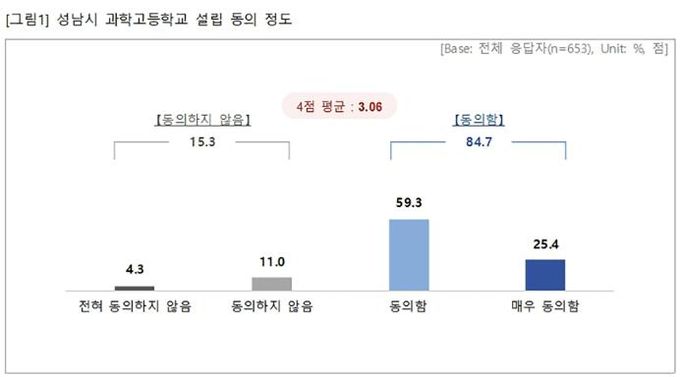 성남시민 10명 중 8명