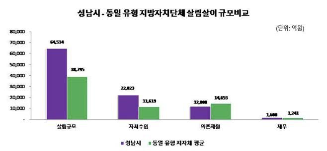 성남시와 동일 유형 지방자지단체(17곳 평균) 살림살이 규모 비교한 막대 그래프