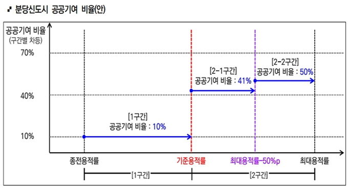 분당신도시 공공기여율 도표