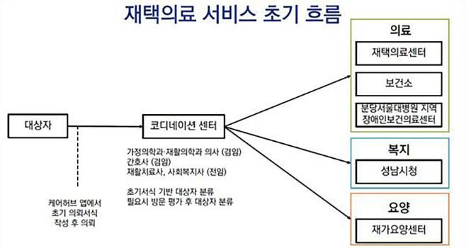 성남시 재택의료 서비스 흐름도