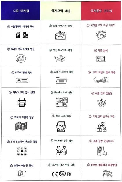 수원형 중소기업 AI 무역청 업무유형