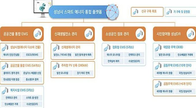 성남시 스마트 에너지 통합 플랫폼 흐름도